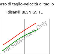 Sforzo di taglio-Velocità di taglio , Rilsan® BESN G9 TL, PA11-CD10, ARKEMA