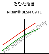 전단-변형률 , Rilsan® BESN G9 TL, PA11-CD10, ARKEMA