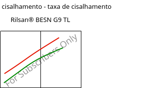 Tensão de cisalhamento - taxa de cisalhamento , Rilsan® BESN G9 TL, PA11-CD10, ARKEMA