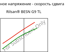 Касательное напряжение - скорость сдвига , Rilsan® BESN G9 TL, PA11-CD10, ARKEMA