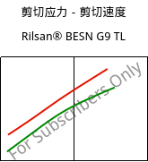 剪切应力－剪切速度 , Rilsan® BESN G9 TL, PA11-CD10, ARKEMA