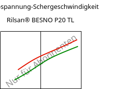 Schubspannung-Schergeschwindigkeit , Rilsan® BESNO P20 TL, PA11, ARKEMA