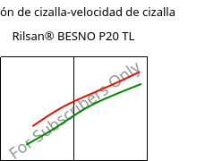 Tensión de cizalla-velocidad de cizalla , Rilsan® BESNO P20 TL, PA11, ARKEMA