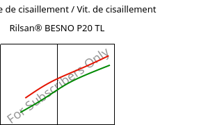 Contrainte de cisaillement / Vit. de cisaillement , Rilsan® BESNO P20 TL, PA11, ARKEMA