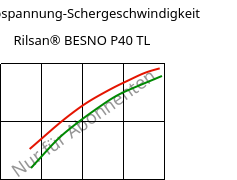 Schubspannung-Schergeschwindigkeit , Rilsan® BESNO P40 TL, PA11, ARKEMA