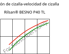 Tensión de cizalla-velocidad de cizalla , Rilsan® BESNO P40 TL, PA11, ARKEMA