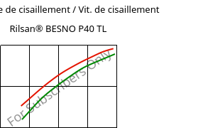 Contrainte de cisaillement / Vit. de cisaillement , Rilsan® BESNO P40 TL, PA11, ARKEMA