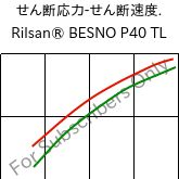  せん断応力-せん断速度. , Rilsan® BESNO P40 TL, PA11, ARKEMA