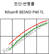 전단-변형률 , Rilsan® BESNO P40 TL, PA11, ARKEMA