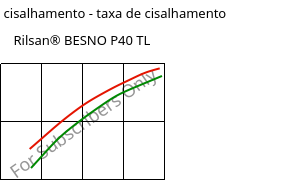 Tensão de cisalhamento - taxa de cisalhamento , Rilsan® BESNO P40 TL, PA11, ARKEMA