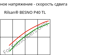 Касательное напряжение - скорость сдвига , Rilsan® BESNO P40 TL, PA11, ARKEMA