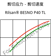 剪切应力－剪切速度 , Rilsan® BESNO P40 TL, PA11, ARKEMA