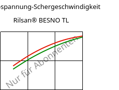 Schubspannung-Schergeschwindigkeit , Rilsan® BESNO TL, PA11, ARKEMA