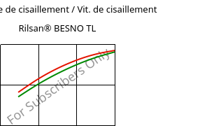 Contrainte de cisaillement / Vit. de cisaillement , Rilsan® BESNO TL, PA11, ARKEMA