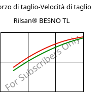 Sforzo di taglio-Velocità di taglio , Rilsan® BESNO TL, PA11, ARKEMA