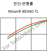 전단-변형률 , Rilsan® BESNO TL, PA11, ARKEMA