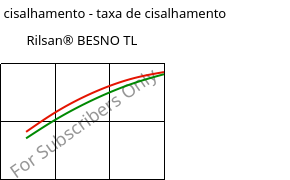 Tensão de cisalhamento - taxa de cisalhamento , Rilsan® BESNO TL, PA11, ARKEMA