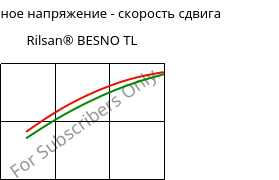 Касательное напряжение - скорость сдвига , Rilsan® BESNO TL, PA11, ARKEMA