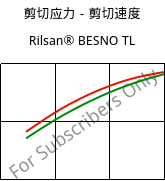 剪切应力－剪切速度 , Rilsan® BESNO TL, PA11, ARKEMA