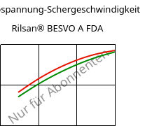 Schubspannung-Schergeschwindigkeit , Rilsan® BESVO A FDA, PA11, ARKEMA