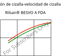 Tensión de cizalla-velocidad de cizalla , Rilsan® BESVO A FDA, PA11, ARKEMA