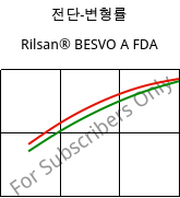 전단-변형률 , Rilsan® BESVO A FDA, PA11, ARKEMA