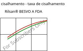 Tensão de cisalhamento - taxa de cisalhamento , Rilsan® BESVO A FDA, PA11, ARKEMA