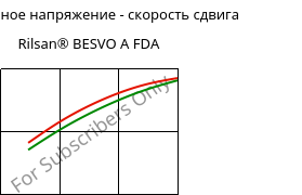 Касательное напряжение - скорость сдвига , Rilsan® BESVO A FDA, PA11, ARKEMA