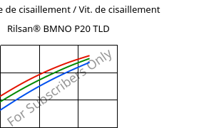 Contrainte de cisaillement / Vit. de cisaillement , Rilsan® BMNO P20 TLD, PA11, ARKEMA