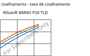 Tensão de cisalhamento - taxa de cisalhamento , Rilsan® BMNO P20 TLD, PA11, ARKEMA