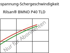 Schubspannung-Schergeschwindigkeit , Rilsan® BMNO P40 TLD, PA11, ARKEMA