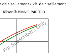 Contrainte de cisaillement / Vit. de cisaillement , Rilsan® BMNO P40 TLD, PA11, ARKEMA