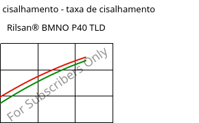 Tensão de cisalhamento - taxa de cisalhamento , Rilsan® BMNO P40 TLD, PA11, ARKEMA