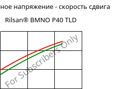 Касательное напряжение - скорость сдвига , Rilsan® BMNO P40 TLD, PA11, ARKEMA