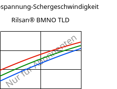 Schubspannung-Schergeschwindigkeit , Rilsan® BMNO TLD, PA11, ARKEMA