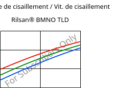 Contrainte de cisaillement / Vit. de cisaillement , Rilsan® BMNO TLD, PA11, ARKEMA