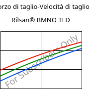 Sforzo di taglio-Velocità di taglio , Rilsan® BMNO TLD, PA11, ARKEMA