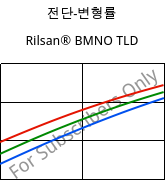 전단-변형률 , Rilsan® BMNO TLD, PA11, ARKEMA