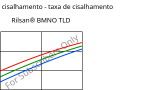 Tensão de cisalhamento - taxa de cisalhamento , Rilsan® BMNO TLD, PA11, ARKEMA