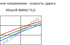 Касательное напряжение - скорость сдвига , Rilsan® BMNO TLD, PA11, ARKEMA