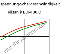 Schubspannung-Schergeschwindigkeit , Rilsan® BUM 30 O, PA11-GB30, ARKEMA