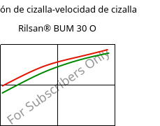 Tensión de cizalla-velocidad de cizalla , Rilsan® BUM 30 O, PA11-GB30, ARKEMA