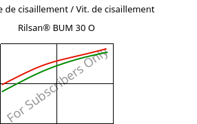 Contrainte de cisaillement / Vit. de cisaillement , Rilsan® BUM 30 O, PA11-GB30, ARKEMA