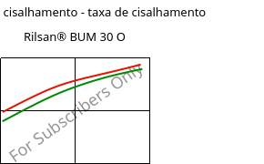 Tensão de cisalhamento - taxa de cisalhamento , Rilsan® BUM 30 O, PA11-GB30, ARKEMA