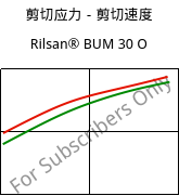 剪切应力－剪切速度 , Rilsan® BUM 30 O, PA11-GB30, ARKEMA