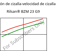 Tensión de cizalla-velocidad de cizalla , Rilsan® BZM 23 G9, PA11-(GF+CD)30, ARKEMA