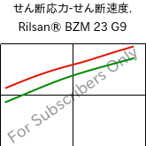  せん断応力-せん断速度. , Rilsan® BZM 23 G9, PA11-(GF+CD)30, ARKEMA