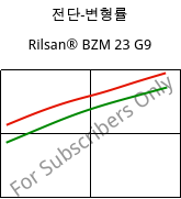 전단-변형률 , Rilsan® BZM 23 G9, PA11-(GF+CD)30, ARKEMA