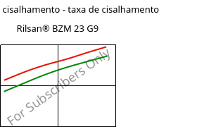 Tensão de cisalhamento - taxa de cisalhamento , Rilsan® BZM 23 G9, PA11-(GF+CD)30, ARKEMA