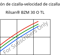 Tensión de cizalla-velocidad de cizalla , Rilsan® BZM 30 O TL, PA11-GF30, ARKEMA